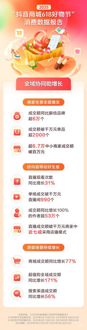 抖音电商618战报：超6万个品牌成交额翻倍