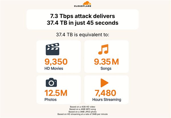 有史以来最大DDoS攻击！45秒向同一IP发送了37.4TB数据