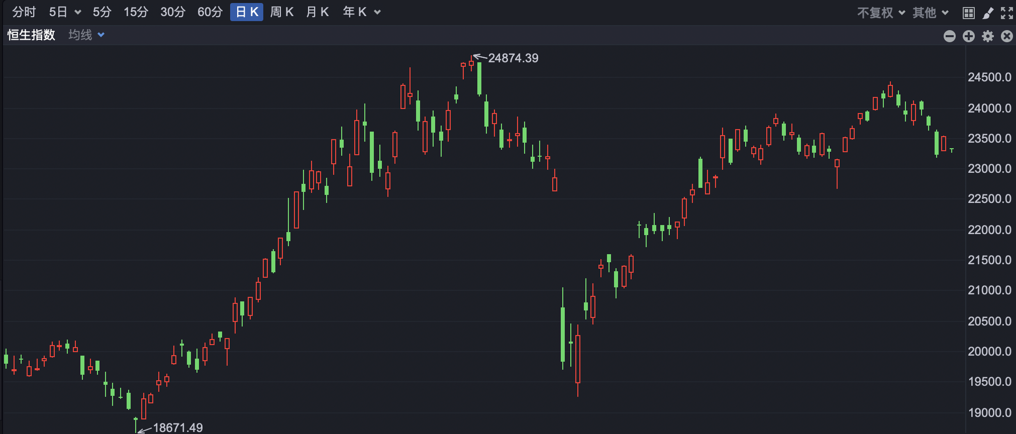 港股低开恒指跌超1% 科网股普跌