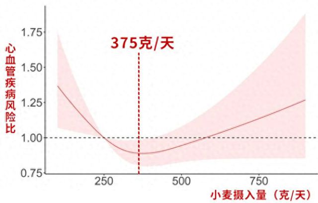 长期吃米和长期吃面的人，谁的心血管更健康？