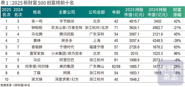 500创富榜公布：张一鸣登中国首富！上榜门槛66.2亿元