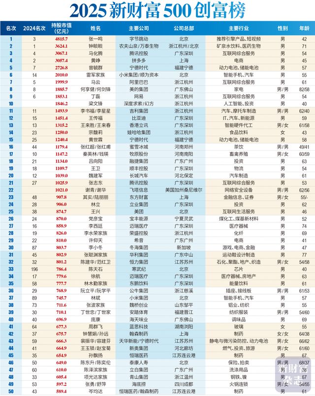 500创富榜公布：张一鸣登中国首富！上榜门槛66.2亿元