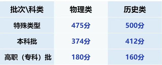 甘肃2025年高考分数线公布