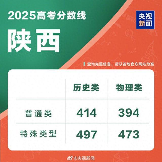 陕西2025年高考分数线公布