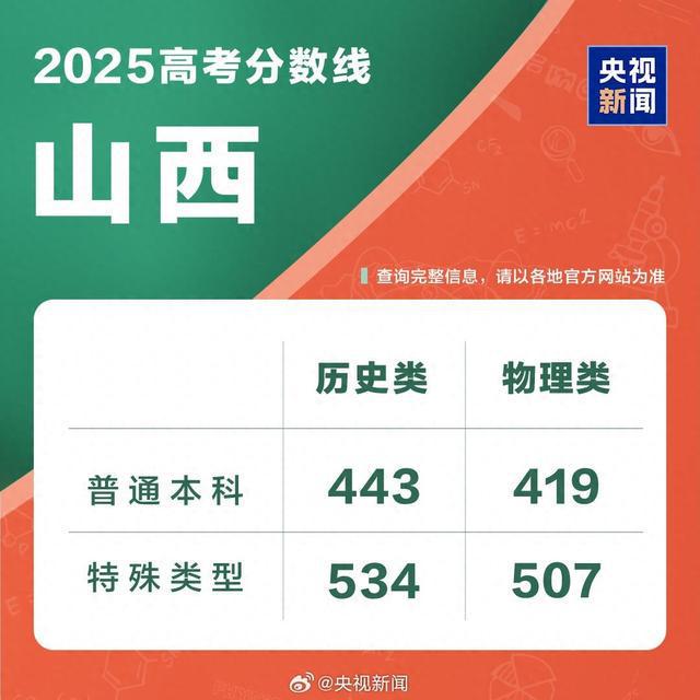 山西2025年高考分数线公布