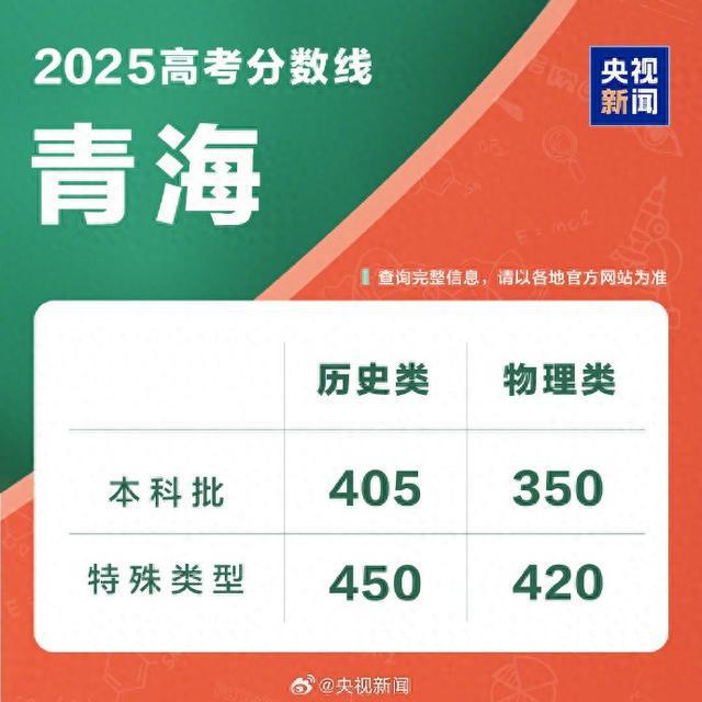 青海2025年高考分数线公布