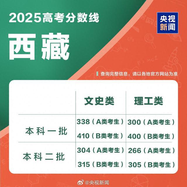 西藏2025年高考分数线公布