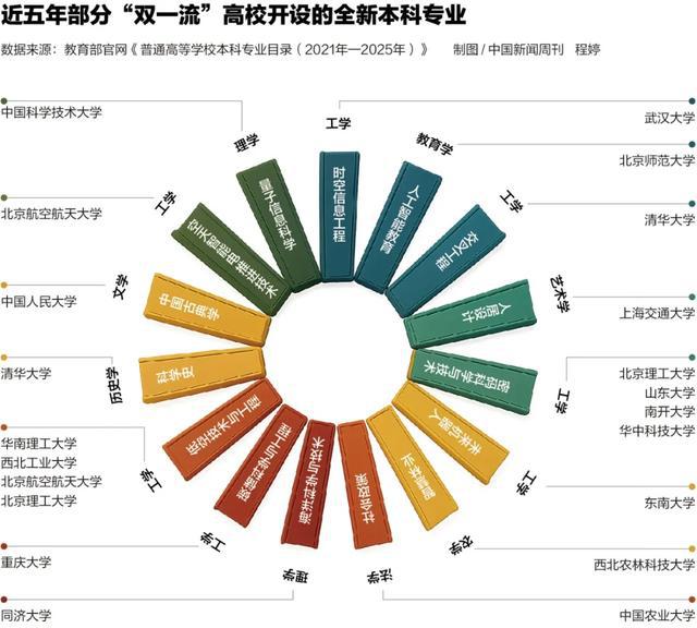 高校专业大调整，文科会消失？